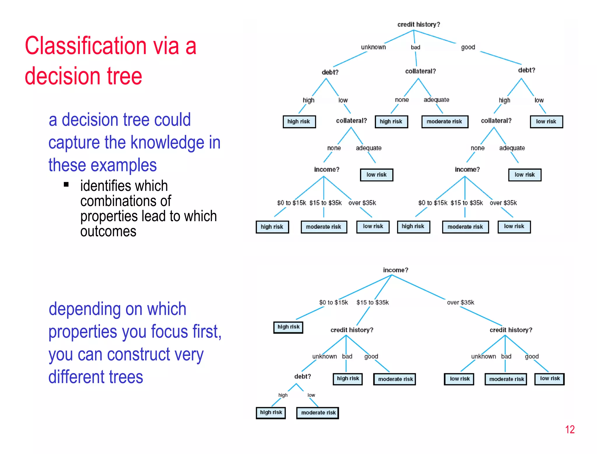 Classification via a decision tree a decision tree could capture the knowledge in these examples identifies which combinations of properties lead to which outcomes depending on which properties you focus first, you can construct very different trees 