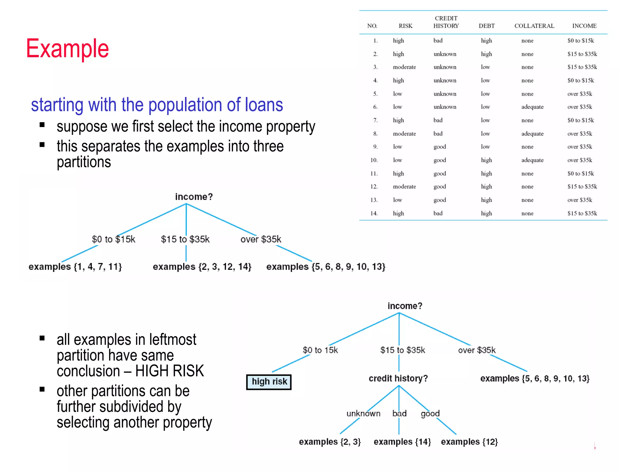 Example starting with the population of loans suppose we first select the income property  this separates the examples into three partitions all examples in leftmost partition have same conclusion – HIGH RISK other partitions can be further subdivided by selecting another property 
