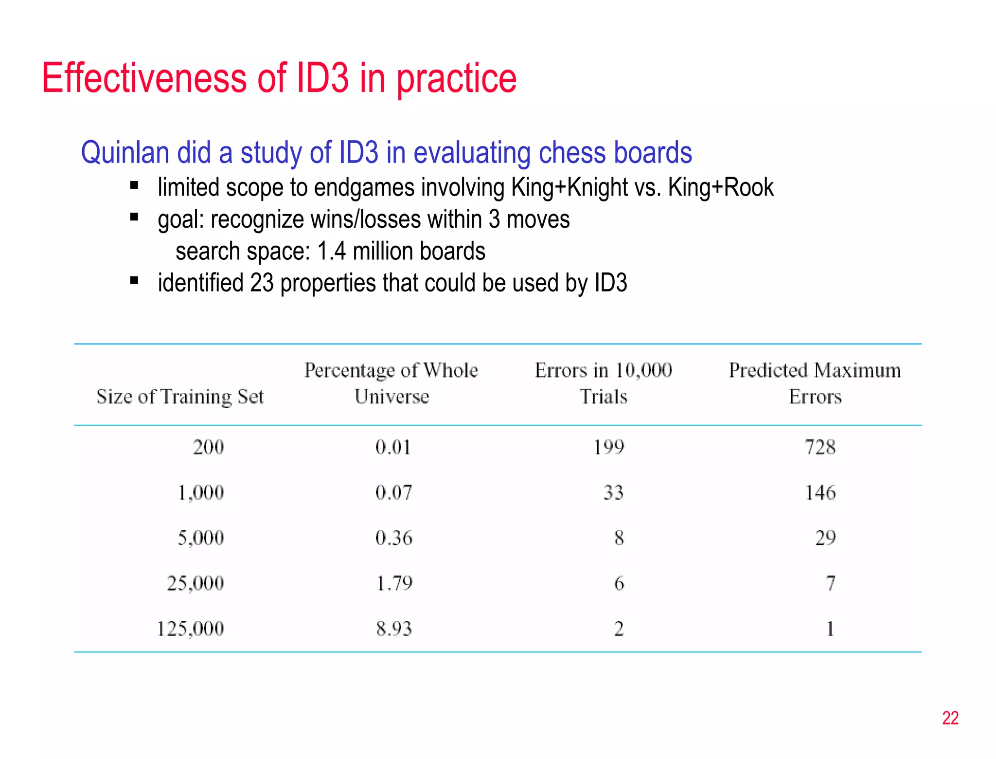 Effectiveness of ID3 in practice Quinlan did a study of ID3 in evaluating chess boards limited scope to endgames involving King+Knight vs. King+Rook goal: recognize wins/losses within 3 moves search space: 1.4 million boards identified 23 properties that could be used by ID3 