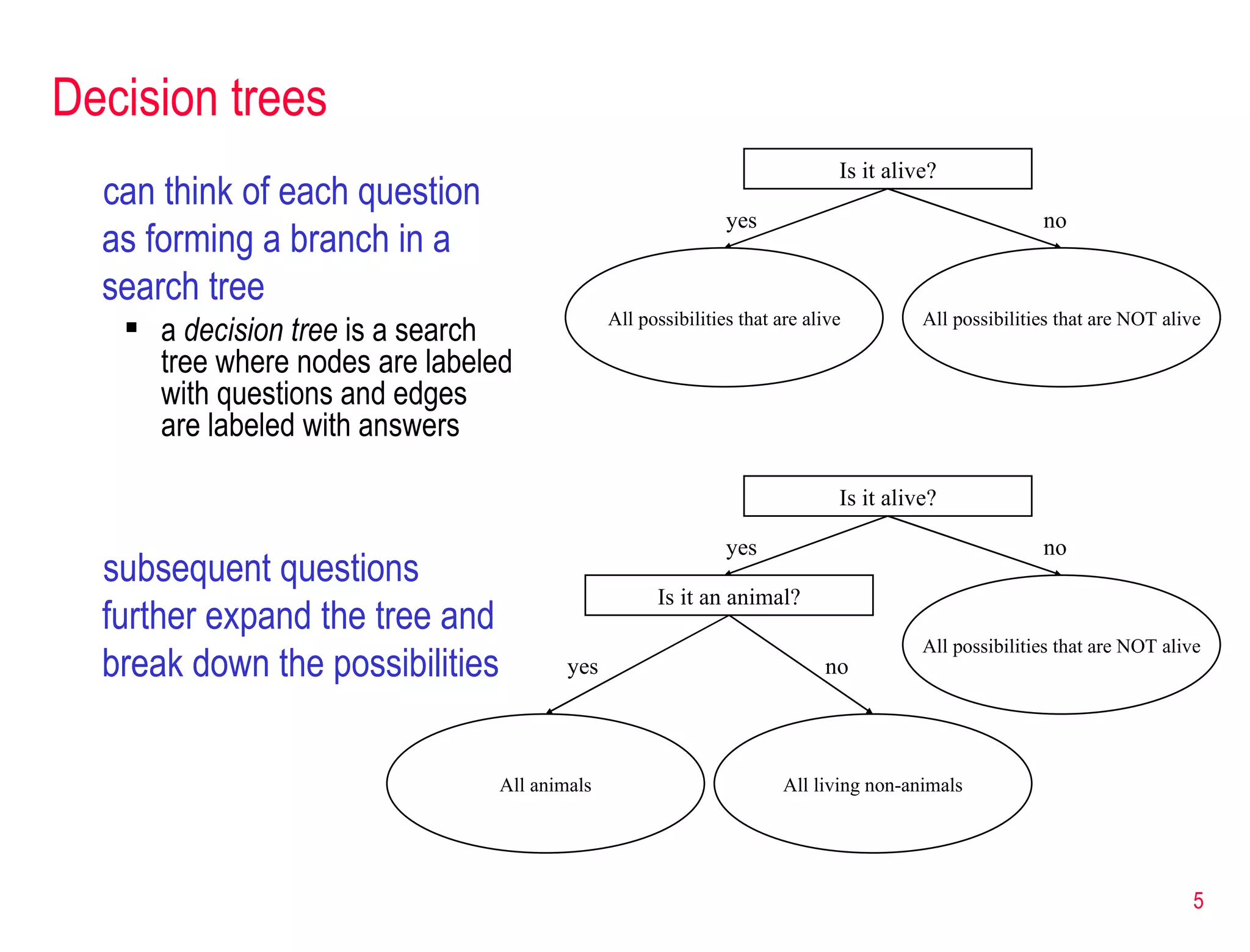 Decision trees can think of each question as forming a branch in a search tree a  decision tree  is a search tree where nodes are labeled with questions and edges are labeled with answers subsequent questions further expand the tree and break down the possibilities Is it alive? All possibilities that are alive All possibilities that are NOT alive yes no Is it alive? All possibilities that are NOT alive yes no Is it an animal? All living non-animals yes no All animals 