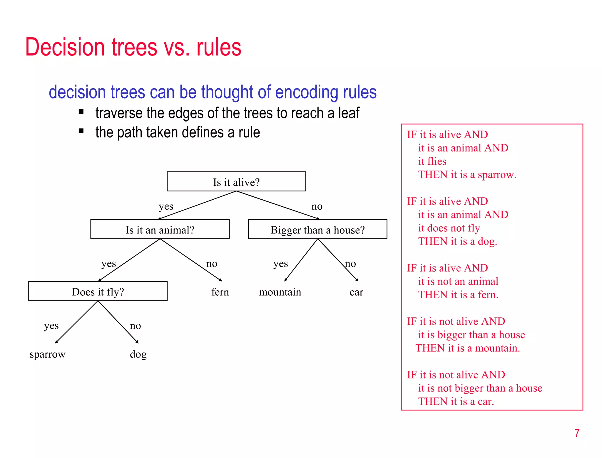 Decision trees vs. rules decision trees can be thought of encoding rules traverse the edges of the trees to reach a leaf the path taken defines a rule IF it is alive AND it is an animal AND it flies THEN it is a sparrow. IF it is alive AND it is an animal AND it does not fly THEN it is a dog. IF it is alive AND it is not an animal THEN it is a fern. IF it is not alive AND it is bigger than a house THEN it is a mountain. IF it is not alive AND it is not bigger than a house THEN it is a car. Is it alive? yes no Is it an animal? yes no Bigger than a house? yes no mountain car Does it fly? yes no fern sparrow dog 