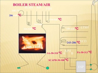 A B
PLSH RH FSH
LTSH
ECO
APH
ESP
DRUM
BOILER STEAM/AIR
243-286 ºC
286-349 ºC
349-426 ºC
426-520 ºC
520-540 ºC
344-540
SA-50-318 ºC PA-50-313 ºC
SCAPH-30-100 ºC
1300-1400
1300-1400
 