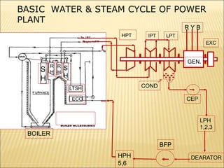 HPT IPT LPT
EXC
GEN.
CEP
COND
LPH
1,2,3
DEARATOR
BFP
HPH
5,6
R Y B
ECO
LTSH
R
H
R
H
S
H
S
H
BASIC WATER & STEAM CYCLE OF POWER
PLANT
BOILER
 
