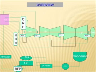 RH
LP
IP
HP
Condenser
CEP
LP Heater
D/A
FST
BFP
HP Heater
C
R
H
H
R
H
Gen
Brg 1 Brg 4, 5
Brg 2
Brg 3
OVERVIEW
 