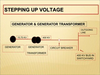 STEPPING UP VOLTAGE
GENERATOR & GENERATOR TRANSFORMER
400 KV BUS IN
SWITCHYARD
GENERATOR
TRANSFORMER
GENERATOR
15.75 KV 400 KV
CIRCUIT BREAKER
OUTGOING
LINE
 