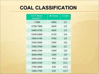 GCV Bands
(kcal/KG)
Rs/Tonne Grade
>7000 4900 G1
6700-7000 4690 G2
6400-6700 4460 G3
6100-6400 4130 G4
5800-6100 3990 G5
5500-5800 2940 G6
5200-5500 2060 G7
4900-5200 1890 G8
4600-4900 1680 G9
4300-4600 970 G10
4000-4300 880 G11
3700-4000 630 G12
3400-3700 630 G13
COAL CLASSIFICATION
 