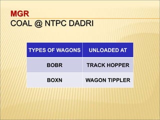 MGR
COAL @ NTPC DADRI
TYPES OF WAGONS UNLOADED AT
BOBR TRACK HOPPER
BOXN WAGON TIPPLER
 