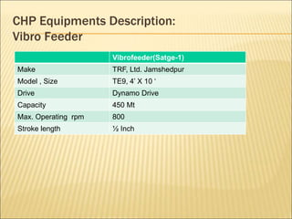 CHP Equipments Description:
Vibro Feeder
Vibrofeeder(Satge-1)
Make TRF, Ltd. Jamshedpur
Model , Size TE9, 4’ X 10 ‘
Drive Dynamo Drive
Capacity 450 Mt
Max. Operating rpm 800
Stroke length ½ Inch
 