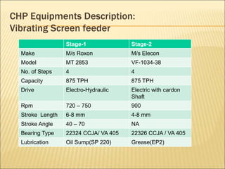 CHP Equipments Description:
Vibrating Screen feeder
Stage-1 Stage-2
Make M/s Roxon M/s Elecon
Model MT 2853 VF-1034-38
No. of Steps 4 4
Capacity 875 TPH 875 TPH
Drive Electro-Hydraulic Electric with cardon
Shaft
Rpm 720 – 750 900
Stroke Length 6-8 mm 4-8 mm
Stroke Angle 40 – 70 NA
Bearing Type 22324 CCJA/ VA 405 22326 CCJA / VA 405
Lubrication Oil Sump(SP 220) Grease(EP2)
 