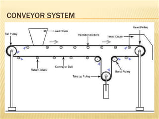 CONVEYOR SYSTEM
 