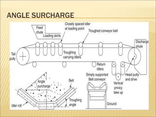 ANGLE SURCHARGE
 