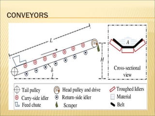 CONVEYORS
 