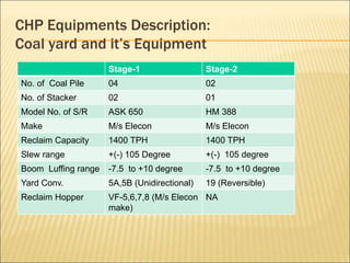 CHP Equipments Description:
Coal yard and it’s Equipment
Stage-1 Stage-2
No. of Coal Pile 04 02
No. of Stacker 02 01
Model No. of S/R ASK 650 HM 388
Make M/s Elecon M/s Elecon
Reclaim Capacity 1400 TPH 1400 TPH
Slew range +(-) 105 Degree +(-) 105 degree
Boom Luffing range -7.5 to +10 degree -7.5 to +10 degree
Yard Conv. 5A,5B (Unidirectional) 19 (Reversible)
Reclaim Hopper VF-5,6,7,8 (M/s Elecon
make)
NA
 
