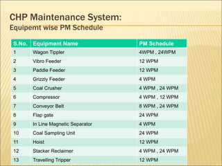 CHP Maintenance System:
Equipemt wise PM Schedule
S.No. Equipment Name PM Schedule
1 Wagon Tippler 4WPM , 24WPM
2 Vibro Feeder 12 WPM
3 Paddle Feeder 12 WPM
4 Grizzly Feeder 4 WPM
5 Coal Crusher 4 WPM , 24 WPM
6 Compressor 4 WPM , 12 WPM
7 Conveyor Belt 8 WPM , 24 WPM
8 Flap gate 24 WPM
9 In Line Magnetic Separator 4 WPM
10 Coal Sampling Unit 24 WPM
11 Hoist 12 WPM
12 Stacker Reclaimer 4 WPM , 24 WPM
13 Travelling Tripper 12 WPM
 