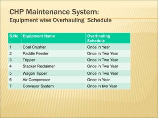 CHP Maintenance System:
Equipment wise Overhauling Schedule
S.No
.
Equipment Name Overhauling
Schedule
1 Coal Crusher Once in Year
2 Paddle Feeder Once in Two Year
3 Tripper Once in Two Year
4 Stacker Reclaimer Once in Two Year
5 Wagon Tipper Once in Two Year
6 Air Compressor Once in Year
7 Conveyor System Once in two Year
 