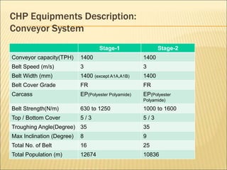 CHP Equipments Description:
Conveyor System
Stage-1 Stage-2
Conveyor capacity(TPH) 1400 1400
Belt Speed (m/s) 3 3
Belt Width (mm) 1400 (except A1A,A1B) 1400
Belt Cover Grade FR FR
Carcass EP(Polyester Polyamide) EP(Polyester
Polyamide)
Belt Strength(N/m) 630 to 1250 1000 to 1600
Top / Bottom Cover 5 / 3 5 / 3
Troughing Angle(Degree) 35 35
Max Inclination (Degree) 8 9
Total No. of Belt 16 25
Total Population (m) 12674 10836
 