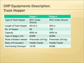 CHP Equipments Description:
Track Hopper
Stage-1 Stage-2
Type of Track Hopper RCC Under
Ground
RCC Under Ground
Length of Track Hopper 201.6 m 300 m
No. of Hopper 66 100
Capacity 6000 mt 6000 mt
Type of Wagon U/G BOBR BOBR
Mode of Bottom release Pneumatic (5-6 kg) Pneumatic (5-6 kg)
Mean of Evacuation Paddle Feeder Paddle Feeder
Out-Coming Conveyor 1A/1B 8A/8B
 