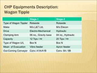 CHP Equipments Description:
Wagon Tipple
Stage-1 Stage-2
Type of Wagon Tippler Rotaside Rotaside
Make M/s L&T Ltd. M/s Elecon
Drive Electro-Mechanical Hydraulic
Clamping Arm 06 no., Gravity base 04 no., Hydraulic
Capacity 12 Tips / Hr 20 Tips / Hr
Type of Wagon U/L Box N Box N
Mean of Evacuation Vibro feeder Apron feeder
Out-Coming Conveyor Conv. A1A/A1B Conv. 9A / 9B
 