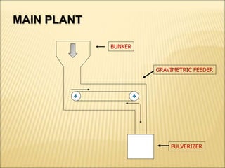 PULVERIZER
GRAVIMETRIC FEEDER
BUNKER
MAIN PLANT
 