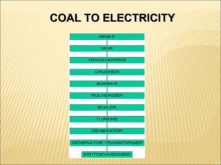 COAL TO ELECTRICITY
SWITCHYARD/GRID
GENERATOR TRANSFORMER
GENERATOR
TURBINE
BOILER
PULVERIZER
BUNKER
CRUSHER
TRACKHOPPER
MGR
MINES
 