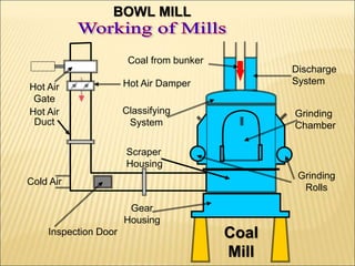 Hot Air
Gate
Cold Air
Inspection Door Coal
Mill
Hot Air
Duct
Scraper
Housing
Hot Air Damper
Gear
Housing
Grinding
Chamber
Discharge
System
Classifying
System
Coal from bunker
Grinding
Rolls
BOWL MILL
 