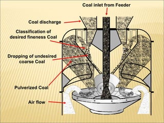 Coal discharge
Air flow
Classification of
desired fineness Coal
Pulverized Coal
Dropping of undesired
coarse Coal
Coal inlet from Feeder
 