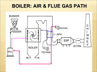 MILL
BUNKER
FEEDER
ESP
ID FAN
APH
PA FAN
FD FAN
C
H
I
M
N
E
Y
BOILER
BOILER: AIR & FLUE GAS PATH
 