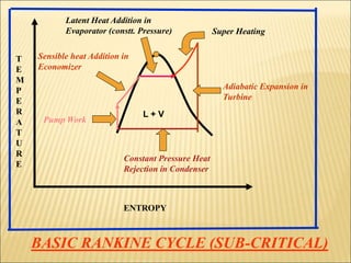 Adiabatic Expansion in
Turbine
Constant Pressure Heat
Rejection in Condenser
Pump Work
Sensible heat Addition in
Economizer
ENTROPY
T
E
M
P
E
R
A
T
U
R
E
Latent Heat Addition in
Evaporator (constt. Pressure) Super Heating
L + V
BASIC RANKINE CYCLE (SUB-CRITICAL)
 