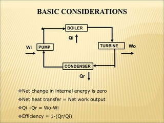 BASIC CONSIDERATIONS
Net change in internal energy is zero
Net heat transfer = Net work output
Qi –Qr = Wo-Wi
Efficiency = 1-(Qr/Qi)
BOILER
CONDENSER
PUMP TURBINE
Qi
Wi
Qr
Wo
 
