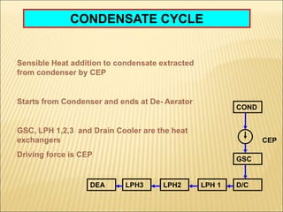 LPH 1
GSC
LPH2
LPH3
DEA D/C
COND
CEP
Sensible Heat addition to condensate extracted
from condenser by CEP
Starts from Condenser and ends at De- Aerator
GSC, LPH 1,2,3 and Drain Cooler are the heat
exchangers
Driving force is CEP
CONDENSATE CYCLE
 
