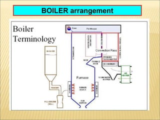 BOILER arrangement
 