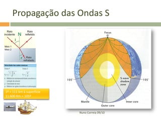 Propagação das Ondas S




1º = 111 km à superfície
11.600 Km = 105º



                           Nuno Correia 09/10
 