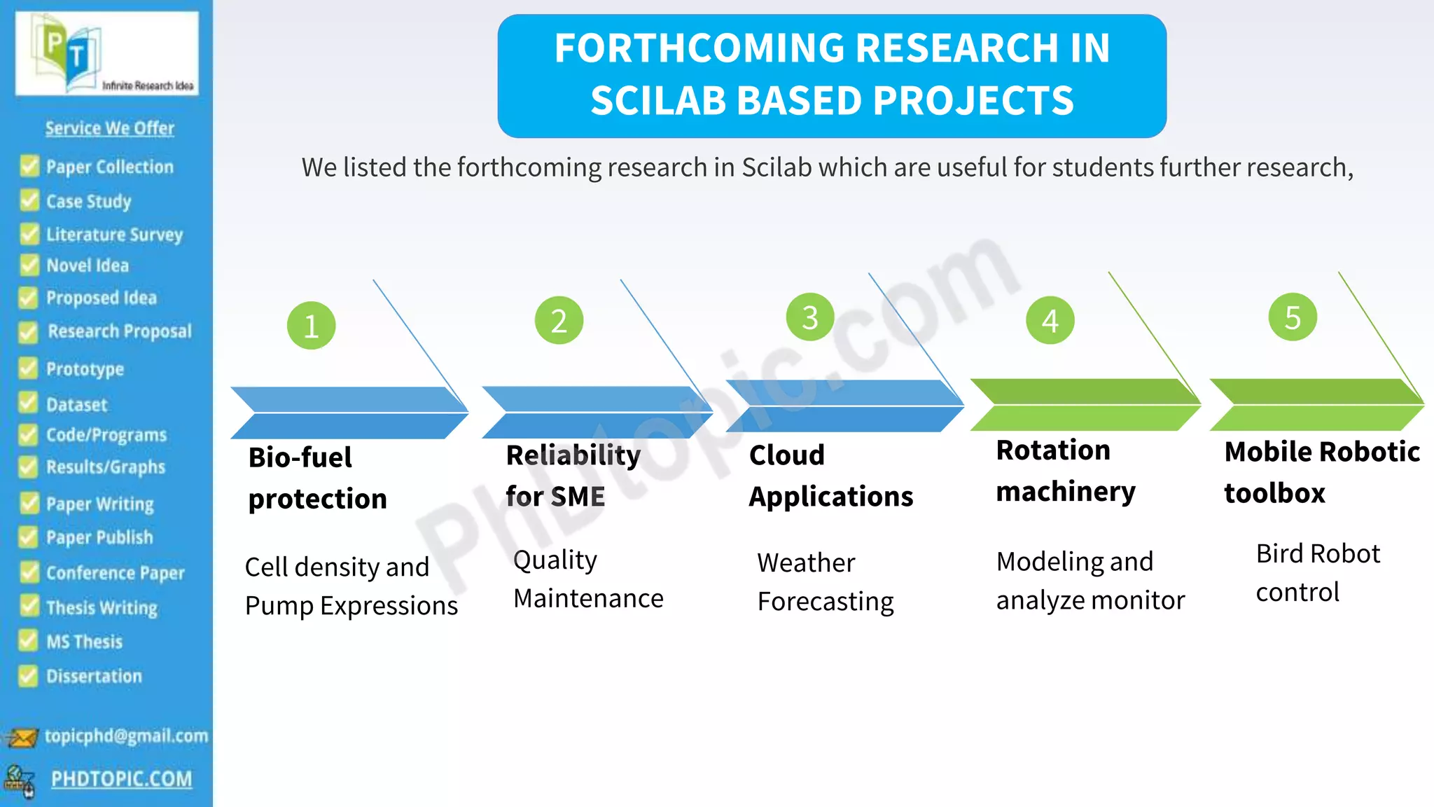 Bio-fuel
protection
Cell density and
Pump Expressions
Reliability
for SME
Quality
Maintenance
Rotation
machinery
Modeling and
analyze monitor
Mobile Robotic
toolbox
Bird Robot
control
Cloud
Applications
Weather
Forecasting
We listed the forthcoming research in Scilab which are useful for students further research,
FORTHCOMING RESEARCH IN
SCILAB BASED PROJECTS
1 2 3 4 5
 