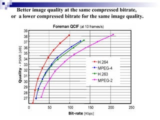 Better image quality at the same compressed bitrate,  or  a lower compressed bitrate for the same image quality.  