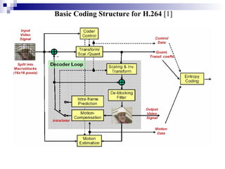 Basic Coding Structure for H.264  [1] 