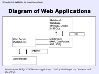 PHP (and a Little MySQL) for the Default Library Techie




        Diagram of Web Applications




    Borrowed from MySQL/PHP Database Applications, 2nd ed. by Brad Bulger, Jay Greenspan, and
    David Wall.
 