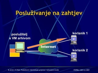 Posluživanje na zahtjev poslu žitelj  s VM arhivom korisnik 2 korisnik 1 
