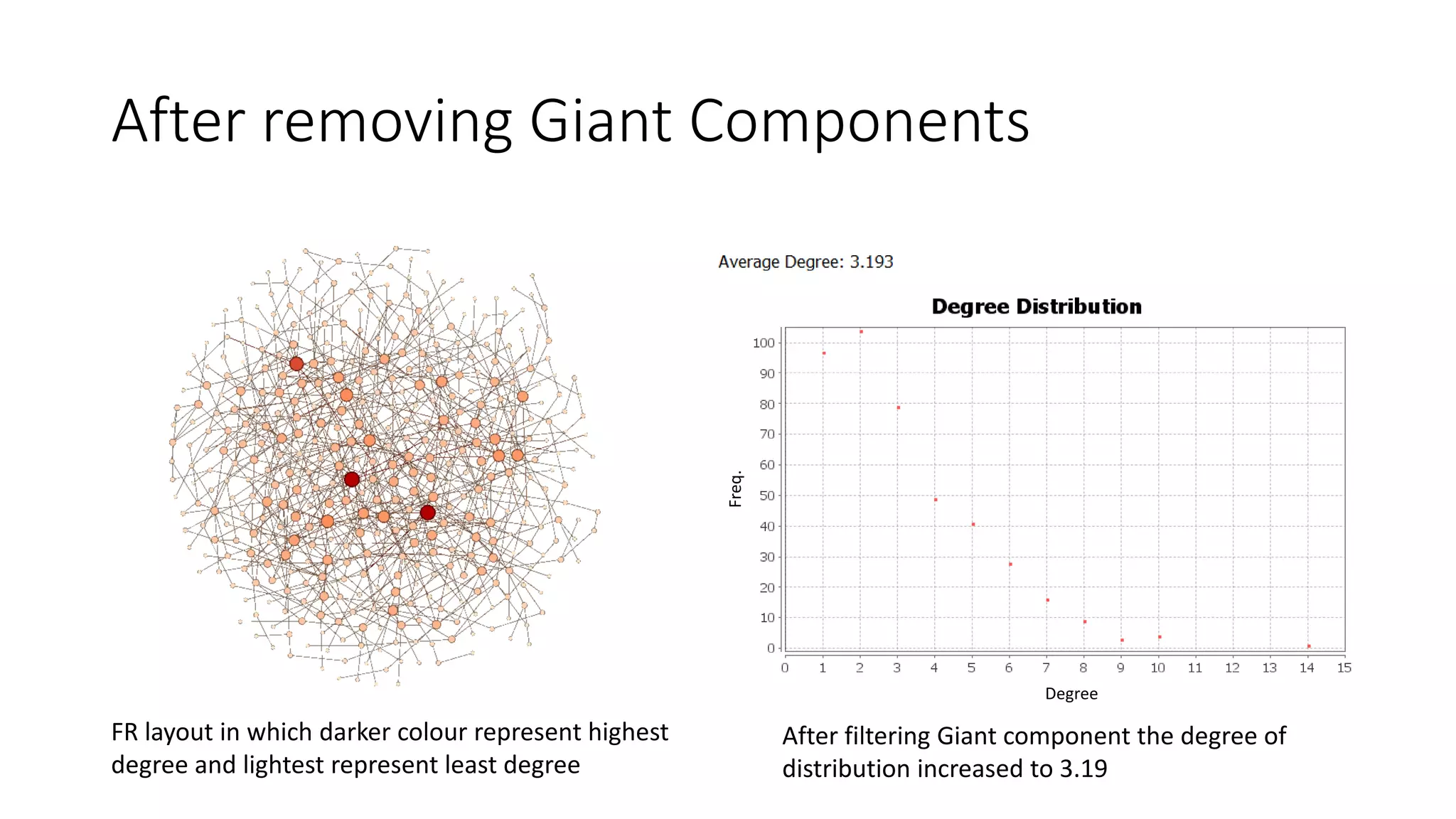 After removing Giant Components
Degree
Freq.FR layout in which darker colour represent highest
degree and lightest represent least degree
After filtering Giant component the degree of
distribution increased to 3.19
 