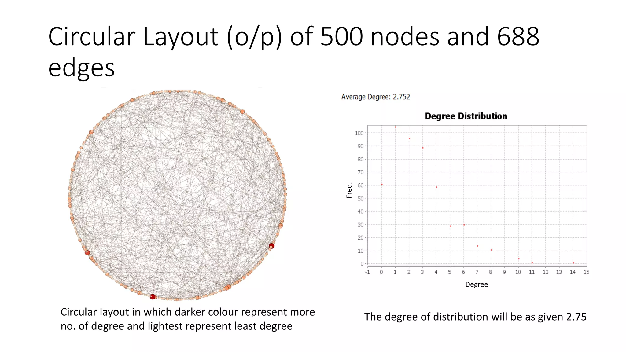 Circular Layout (o/p) of 500 nodes and 688
edges
Degree
Freq.
Circular layout in which darker colour represent more
no. of degree and lightest represent least degree
The degree of distribution will be as given 2.75
 