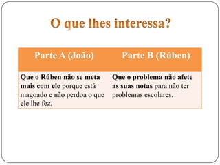 Parte A (João) Parte B (Rúben)
Que o Rúben não se meta
mais com ele porque está
magoado e não perdoa o que
ele lhe fez.
Que o problema não afete
as suas notas para não ter
problemas escolares.
 