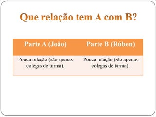 Parte A (João) Parte B (Rúben)
Pouca relação (são apenas
colegas de turma).
Pouca relação (são apenas
colegas de turma).
 
