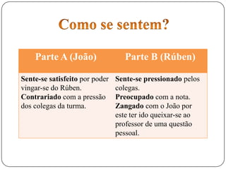 Parte A (João) Parte B (Rúben)
Sente-se satisfeito por poder
vingar-se do Rúben.
Contrariado com a pressão
dos colegas da turma.
Sente-se pressionado pelos
colegas.
Preocupado com a nota.
Zangado com o João por
este ter ido queixar-se ao
professor de uma questão
pessoal.
 