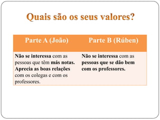 Parte A (João) Parte B (Rúben)
Não se interessa com as
pessoas que têm más notas.
Aprecia as boas relações
com os colegas e com os
professores.
Não se interessa com as
pessoas que se dão bem
com os professores.
 