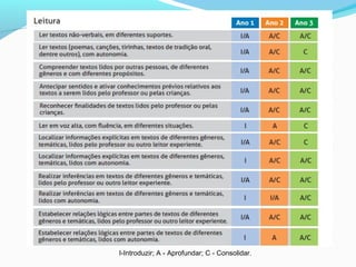 I-Introduzir; A - Aprofundar; C - Consolidar.
 