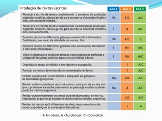 I- Introduzir; A - Aprofundar; C - Consolidar.
 