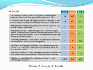 I-Introduzir; A - Aprofundar; C - Consolidar.
 