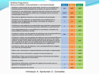 I-Introduzir; A - Aprofundar; C - Consolidar.
 