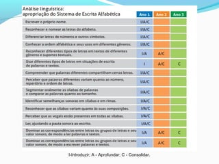 I-Introduzir; A - Aprofundar; C - Consolidar.
 