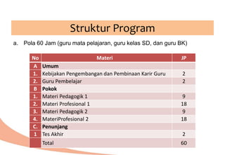 a. Pola 60 Jam (guru mata pelajaran, guru kelas SD, dan guru BK)
Struktur Program
No Materi JP
A Umum
1. Kebijakan Pengembangan dan Pembinaan Karir Guru 2
2. Guru Pembelajar 2
B Pokok
1. Materi Pedagogik 1 9
2. Materi Profesional 1 18
3. Materi Pedagogik 2 9
4. MateriProfesional 2 18
C. Penunjang
1 Tes Akhir 2
Total 60
 