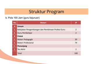 b. Pola 100 Jam (guru kejuruan)
Struktur Program
No Materi JP
A Umum
1. Kebijakan Pengembangan dan Pembinaan Profesi Guru 2
2. Guru Pembelajar 2
B Pokok
1. Materi Pedagogik 20
2. Materi Profesional 74
C. Penunjang
1 Tes Akhir 2
Total 100
 